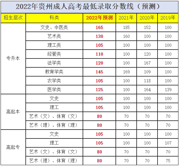 贵州成教录取分数线