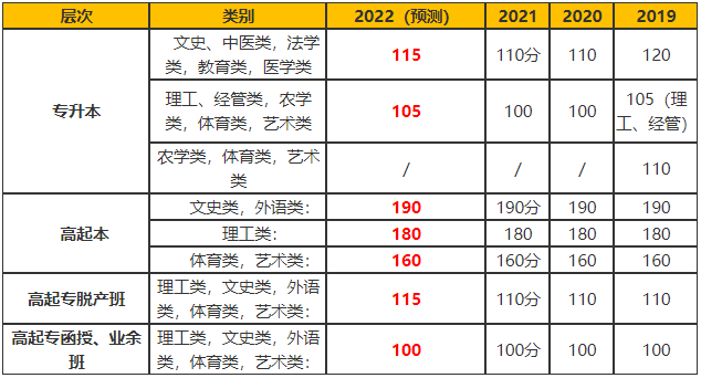 广东成教录取分数线