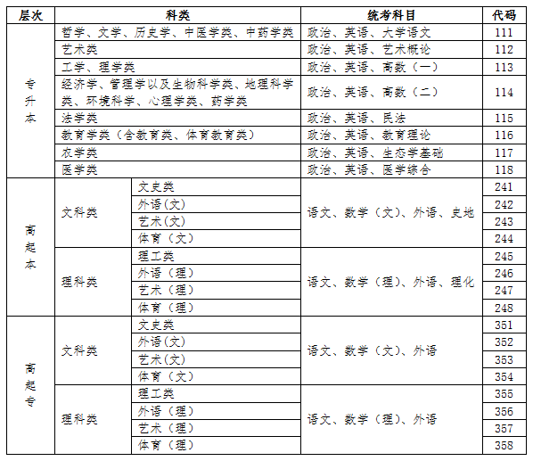 海南成人高考考试科目正式公布