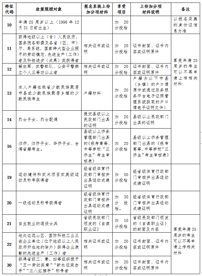 海南成人高考加分条件正式公布