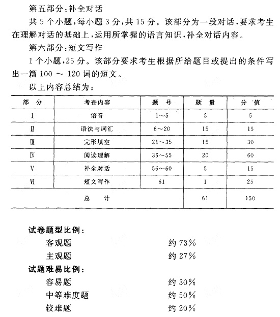 海南成人高考专升本英语考试大纲