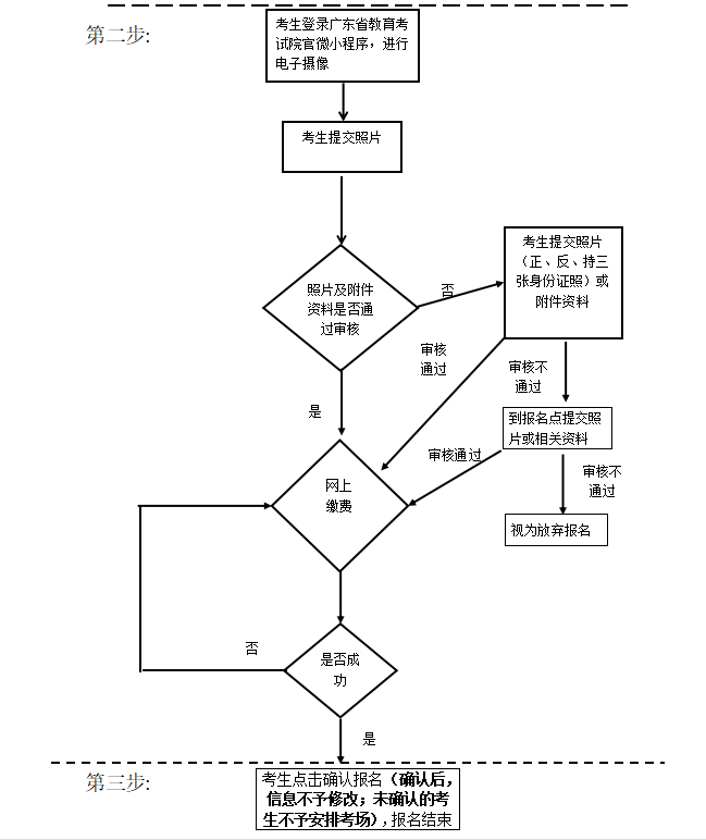 广东省成人高考报名志愿填报流程图