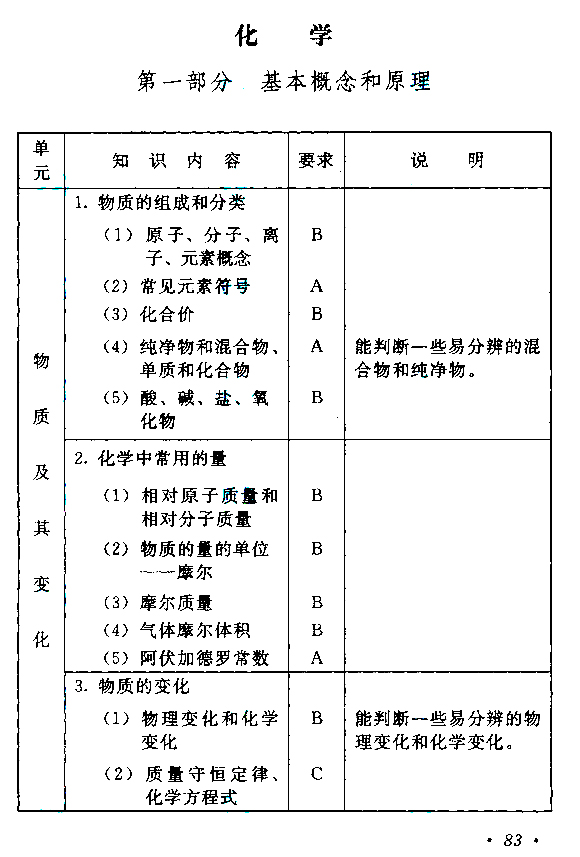 广东成人高考高起点物理化学考试大纲