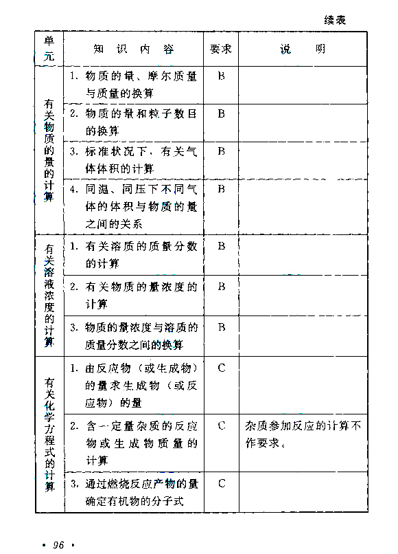 广东成人高考高起点考试大纲（物理、化学）