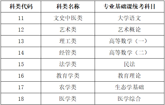 贵州成考报名时间及考试科目