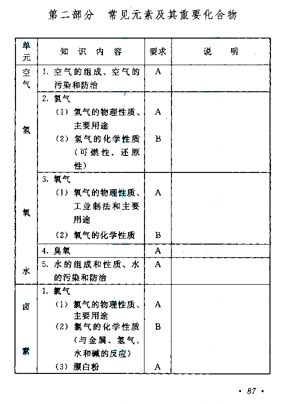 云南成人高考高起点考试大纲（物理、化学）