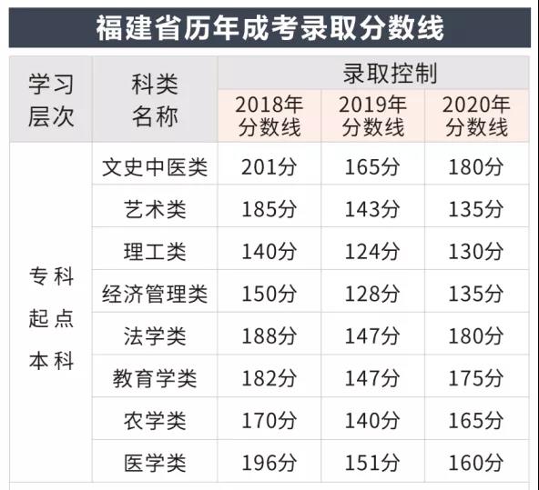 集美大学成人高考招生简章